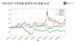 비트코인 가격대별 동북아시아 환율 비교
 