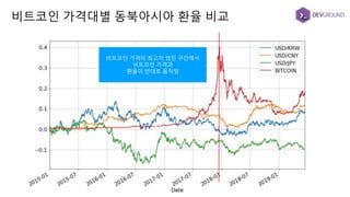 비트코인 가격대별 동북아시아 환율 비교
비트코인 가격이 최고치 였던 구간에서
비트코인 가격과
환율이 반대로 움직임
 