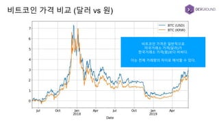 비트코인 가격 비교 (달러 vs 원)
비트코인 가격은 일반적으로
미국거래소 가격(달러)가
한국거래소 가격(원)보다 비싸다.
이는 전체 거래량의 차이로 해석할 수 있다.
 