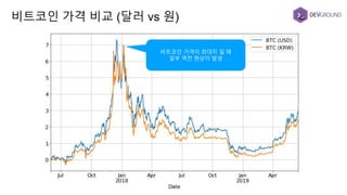 비트코인 가격 비교 (달러 vs 원)
비트코인 가격이 최대치 일 때
일부 역전 현상이 발생
 