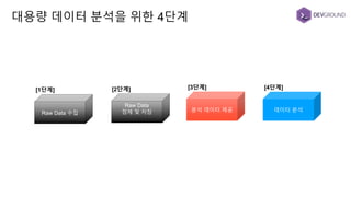 대용량 데이터 분석을 위한 4단계
Raw Data 수집
[1단계]
Raw Data
정제 및 저장
[2단계]
분석 데이터 제공
[3단계]
데이터 분석
[4단계]
 