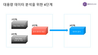 대용량 데이터 분석을 위한 4단계
Raw Data 수집
[1단계]
Raw Data
정제 및 저장
[2단계]
분석 데이터 제공
[3단계]
데이터 분석
[4단계]
 
