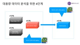 대용량 데이터 분석을 위한 4단계
Raw Data 수집
[1단계]
Raw Data
정제 및 저장
[2단계]
분석 데이터 제공
[3단계]
데이터 분석
[4단계]
데이터 분석 과정 (20%)
데이터 정제 과정 (80%)
 