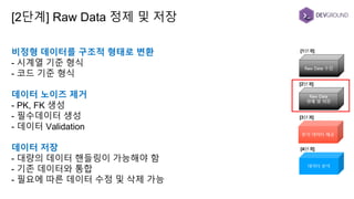 비정형 데이터를 구조적 형태로 변환
- 시계열 기준 형식
- 코드 기준 형식
데이터 노이즈 제거
- PK, FK 생성
- 필수데이터 생성
- 데이터 Validation
데이터 저장
- 대량의 데이터 핸들링이 가능해야 함
- 기존 데이터와 통합
- 필요에 따른 데이터 수정 및 삭제 가능
[2단계] Raw Data 정제 및 저장
 