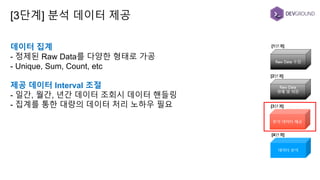 데이터 집계
- 정제된 Raw Data를 다양한 형태로 가공
- Unique, Sum, Count, etc
제공 데이터 Interval 조절
- 일간, 월간, 년간 데이터 조회시 데이터 핸들링
- 집계를 통한 대량의 데이터 처리 노하우 필요
[3단계] 분석 데이터 제공
 