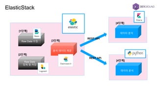 ElasticStack
Raw Data 수집
[1단계]
Raw Data
정제 및 저장
[2단계]
분석 데이터 제공
[3단계]
데이터 분석
[4단계]
REST API
데이터 분석
[4단계]
REST API
 