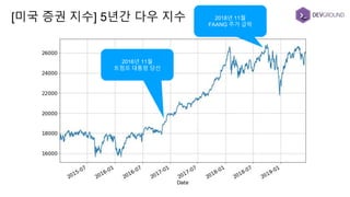 [미국 증권 지수] 5년간 다우 지수
2016년 11월
트럼프 대통령 당선
2018년 11월
FAANG 주가 급락
 