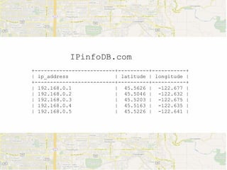 IPinfoDB.com
+--------------------------+----------+-----------+
| ip_address               | latitude | longitude |
+--------------------------+----------+-----------+
| 192.168.0.1              | 45.5626 | -122.677 |
| 192.168.0.2              | 45.5046 | -122.632 |
| 192.168.0.3              | 45.5203 | -122.675 |
| 192.168.0.4              | 45.5163 | -122.635 |
| 192.168.0.5              | 45.5226 | -122.641 |
 