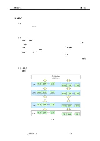 99/11/11                                                                35 / 60




5   GDIC の設計ガイドライン

    5.1    はじめに
       この章では、GDIC を設計・実装するためのガイドラインを示す。ただし、実証例が
      不足しているため本稿ではその基本構想を紹介するにとどめる。また、デバイスを初
      期化するためのコンポーネントについては、議論がなされていないため、今回は割愛
      する。

    5.2    概要
       GDIC は、PDIC に機能を付加し、アプリケーション・ソフトウェアやミドルウェアが
      使いやすい様にデバイスを抽象化したり高機能化したりするための層である。GDIC 層
      は、PDIC 層の上に、必要に応じて複数積み重ねる事が出来る。
       GDIC の各層は、上位の層にインターフェイスを提供する GDIC DSR と下位の層にイン
      ターフェイスを提供する CBR の集合体である。
       GDIC の実装は PDIC やカーネル等、システムを構成する様々な要因に依存するため、
      システム毎に開発ないしカスタマイズする事となる。特に PDIC 上に直接積まれる層に
      ついては、デバイス提供者が雛形を提供し、システム開発者はその雛形をカスタマイ
      ズする開発方法を推奨する。この雛形には、再利用性・可読性の高さだけでなく、PDIC
      を使用するための約束事を満たすことが求められる。本章ではそのためのガイドライ
      ンを提供する予定である。

    5.3    GDIC のモデル
           GDIC は、以下の様な階層構造を採る。


                                        Application
                                        Middleware



                   GDIC   DSR   DSR    DSR
                                                      CBR   CBR   CBR



                   GDIC   DSR   DSR    DSR
                                                      CBR   CBR   CBR




                   GDIC   DSR   DSR    DSR
                                                      CBR   CBR   CBR



                   PDIC   DSR   DSR    DSR
                                                      ISR   ISR   ISR


                                      Fig.5.1 ＧＤＩＣの階層構造
                                      図 5-1 GDIC階層図

           階層の数は何段でも増やす事が出来るが、階層を飛び越えて他の層にアクセスする事




                μITRON4.0 仕様研究会 デバイス ラ
                                    ド イバ設計ガイ ラ
                                            ド イン WG
 