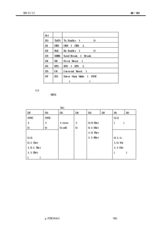 99/11/11                                                                        42 / 60




                bit    記号         説明
                D0     TxEN       Tx Enable：1＝送信可、0＝送信不可
                D1     DTR        DTR：1＝DTR を L にする
                D2     RxE        Rx Enable：1＝受信可、0＝受信不可
                D3     SBRK       Send Break：1＝Break 送出
                D4     ER         Error Reset：1＝エラーリセット
                D5     RTS        RTS：1＝RTS を L にする
                D6     IR         Internal Reset：1＝内部リセット
                D7     EH         Enter Hunt Mode：1＝SYNC キャラクタのサ
                                  ーチ(同期モードのみ)


           (c) モードレジスタ
             ライト時：8251 の動作モードを設定する。
             リセットコマンド発行直後のみコマンドレジスタがモードレジスタになる。


           モードレジスタの各 bit の意味は以下の通り
   D7           D6           D5          D4      D3         D2   D1        D0
   SYNC ｷｬﾗｸﾀ   SYNC 検出      ﾊﾟﾘﾃｨﾁｪｯｸ   ﾊﾟﾘﾃｨ   ｷｬﾗｸﾀ長          0,0:固定
   1:ｼﾝｸﾞﾙ      1:外部         1:even      1:有効    0,0:5bit        (同期式)
   0:ﾀﾞﾌﾞﾙ      0:内部         0:odd       0:無効    0,1:6bit
   ｽﾄｯﾌﾟﾋﾞｯﾄ                                     1,0:7bit        ﾎﾞｰﾚｰﾄ設定
   0,0:無効                                        1,1:8bit        0,1:1×
   0,1:1bit                                                      1,0:16×
   1,0:1.5bit                                                    1,1:64×
   1,1:2bit                                                      (非同期式)
   (非同期式)




                μITRON4.0 仕様研究会 デバイス ラ
                                    ド イバ設計ガイ ラ
                                            ド イン WG
 