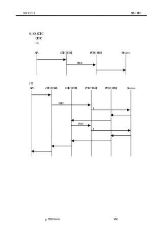 99/11/11                                                                                55 / 60




    6.10 GDIC の処理の流れ
           GDIC の各処理の流れを示す
           (1) 初期化


          APL                 GDIC(DSR)                PDIC(DSR)               Device
            初期化要求
                                   初期化 PDIC 実行
                                                             初期化処理実行




   (2) データ列送信
    APL           GDIC(DSR)      GDIC(CBR)       PDIC(DSR)         PDIC(CBR)      Device
      送信要求

                       ﾊﾞｯﾌｧ転送

                       送信 PDIC 実行

                       送信完了待ち                           1 文字送信

                                                                        送信完了割込み

                                           送信完了通知

                                          送信 PDIC 実行

                                                        1 文字送信

                                                                        送信完了割込み

                                           送信完了通知

                              待ち解除

                送信終了




                 μITRON4.0 仕様研究会 デバイス ラ
                                     ド イバ設計ガイ ラ
                                             ド イン WG
 
