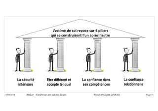 Page 34
14/09/2018
La sécurité
intérieure
Etre différent et
accepté tel quel
La confiance dans
ses compétences
La confiance
relationnelle
L’estime de soi repose sur 4 piliers
qui se construisent l’un après l’autre
Atelier – Renforcer son estime de soi Henri-Philippe GODEAU
 