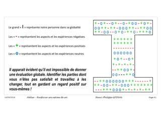 Page 63
14/09/2018
+ - o + - - o + - - o - + o o - + o + -
o o + + - + + - o o o + + - - + + o o
+ + - o o - - o + o - + + o - + + + o
+ + + + + +
- - - - - - - - -
+ + + + + +
o o o o o o
+ o + - - o +
+ - + - + - + -
- - + + o o + -
o o - - - + + o
- - + + o o o o o o + + + - - - - - - +
+ + - o o - + + - o o o + + + + + + +
- - - + + + o o o + - + - + - + - + +
Le grand « I» représente notre personne dans sa globalité
Les « - » représentent les aspects et les expériences négatives
Les « +» représentent les aspects et les expériences positives
Les « o» représentent les aspects et les expériences neutres
Il apparait évident qu’il est impossible de donner
une évaluation globale. Identifier les parties dont
vous n’êtes pas satisfait et travaillez à les
changer, tout en gardant un regard positif sur
vous-mêmes !
Atelier – Renforcer son estime de soi Henri-Philippe GODEAU
 