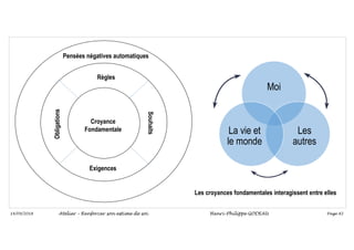 Page 82
14/09/2018
Pensées négatives automatiques
Règles
Exigences
Croyance
Fondamentale
Obligations
Souhaits
Les croyances fondamentales interagissent entre elles
Moi
Les
autres
La vie et
le monde
Atelier – Renforcer son estime de soi Henri-Philippe GODEAU
 