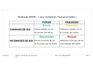 Ateli er – Ren forcer son esti me d e
soi
Hen ri -Phi li ppe GODEAU
14/09/2018 Page 14
 