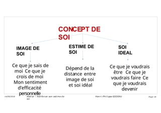 CONCEPT DE
SOI
IMAGE DE
SOI
ESTIME DE
SOI
SOI
IDEAL
Ce que je sais de
moi Ce que je
crois de moi
Mon sentiment
d’efficacité
personnelle
Dépend de la
distance entre
image de soi
et soi idéal
Ce que je voudrais
être Ce que je
voudrais faire Ce
que je voudrais
devenir
Ateli er – Ren forcer son esti me d e
soi
Hen ri -Phi li ppe GODEAU
14/09/2018 Page 18
 