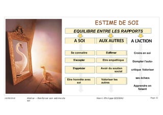 ESTIME DE SOI
EQUILIBRE ENTRE LES RAPPORTS
A L’ACTION
Croire en soi
Dompter l’auto-
critique Valoriser
ses échecs
Apprendre en
faisant
Ateli er – Ren forcer son esti me d e
soi
Hen ri -Phi li ppe GODEAU Page 21
14/09/2018
A SOI AUX AUTRES
Se connaitre S’affirmer
S’accepter Etre empathique
S’apprécier Avoir du soutien
social
Etre honnête avec
soi
Valoriser les
autres
 
