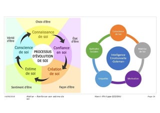 Page 24
14/09/2018 Ateli er – Ren forcer son esti me d e
soi
Hen ri -Phi li ppe GODEAU
 