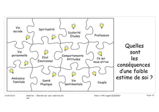 Vie
sociale
Vie
personnelle
Ambiance
familiale
Spiritualité
Santé
Physique
Couple
Profession
Scolarité
Etudes
Etat
Emotionnel
Quelles
sont
les
conséquences
d’une faible
estime de soi ?
Ateli er – Ren forcer son esti me d e
soi
Hen ri -Phi li ppe GODEAU
14/09/2018 Page 52
Vie
sentimentale
Comportements
Attitudes Ce qui
nous arrive
 