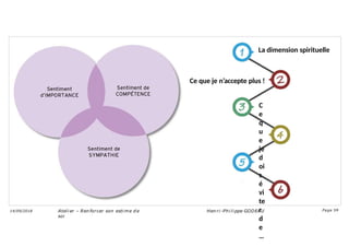 La dimension spirituelle
Ateli er – Ren forcer son esti me d e
soi
Hen ri -Phi li ppe GODEAU
14/09/2018 Page 59
Ce que je n’accepte plus !
C
e
q
u
e
je
d
oi
s
é
vi
te
r
d
e
…
 