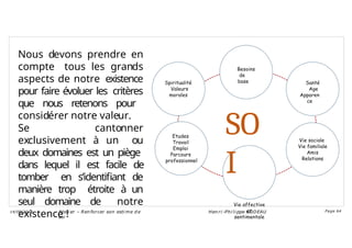 Nous devons prendre en
compte tous les grands
aspects de notre existence
pour faire évoluer les critères
que nous retenons pour
considérer notre valeur.
Se cantonner
exclusivement à un ou
deux domaines est un piège
dans lequel il est facile de
tomber en s’identifiant de
manière trop étroite à un
seul domaine de notre
existence !
Santé
Age
Apparen
ce
Ateli er – Ren forcer son esti me d e
soi
Hen ri -Phi li ppe GODEAU
14/09/2018 Page 64
Besoins
de
base
Vie sociale
Vie familiale
Amis
Relations
Etudes
Travail
Emploi
Parcours
professionnel
Spiritualité
Valeurs
morales
SO
I
Vie affective
et
sentimentale
 