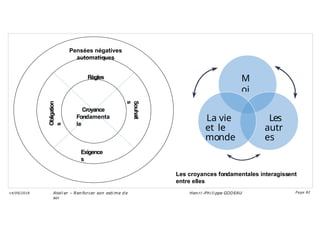 Pensées négatives
automatiques
Règles
Exigence
s
Croyance
Fondamenta
le
Obligation
s
Souhait
s
Les croyances fondamentales interagissent
entre elles
M
oi
Les
autr
es
La vie
et le
monde
Ateli er – Ren forcer son esti me d e
soi
Hen ri -Phi li ppe GODEAU
14/09/2018 Page 82
 