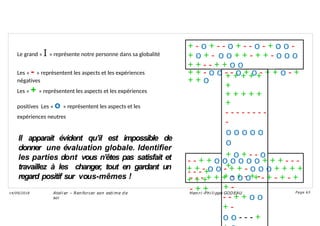 + - o + - - o + - - o - + o o -
+ o + - o o + + - + + - o o o
+ + - - + + o o
+ + - o o - - o + o - + + o - +
+ + o
Ateli er – Ren forcer son esti me d e
soi
Hen ri -Phi li ppe GODEAU
14/09/2018 Page 63
+ + + + +
+
+ + + + +
+
- - - - - - - -
-
o o o o o
o
+ o + - - o
+
+ - + - + -
+ -
- - + + o o
+ -
o o - - - +
- - + + o o o o o o + + + - - -
- - - +
+ + - o o - + + - o o o + + + +
+ + +
- - - + + + o o o + - + - + - +
- + +
Le grand « I » représente notre personne dans sa globalité
Les « - » représentent les aspects et les expériences
négatives
Les « + » représentent les aspects et les expériences
positives Les « o » représentent les aspects et les
expériences neutres
Il apparait évident qu’il est impossible de
donner une évaluation globale. Identifier
les parties dont vous n’êtes pas satisfait et
travaillez à les changer, tout en gardant un
regard positif sur vous-mêmes !
 