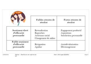 Ateli er – Ren forcer son esti me d e
soi
Hen ri -Phi li ppe GODEAU
14/09/2018 Page 8
 