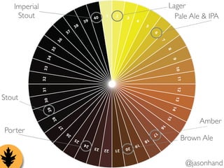 Lager 
Pale Ale & IPA 
Amber 
Brown Ale 
13 @jasonhand 
Imperial 
Stout 
Stout 
Porter 
 