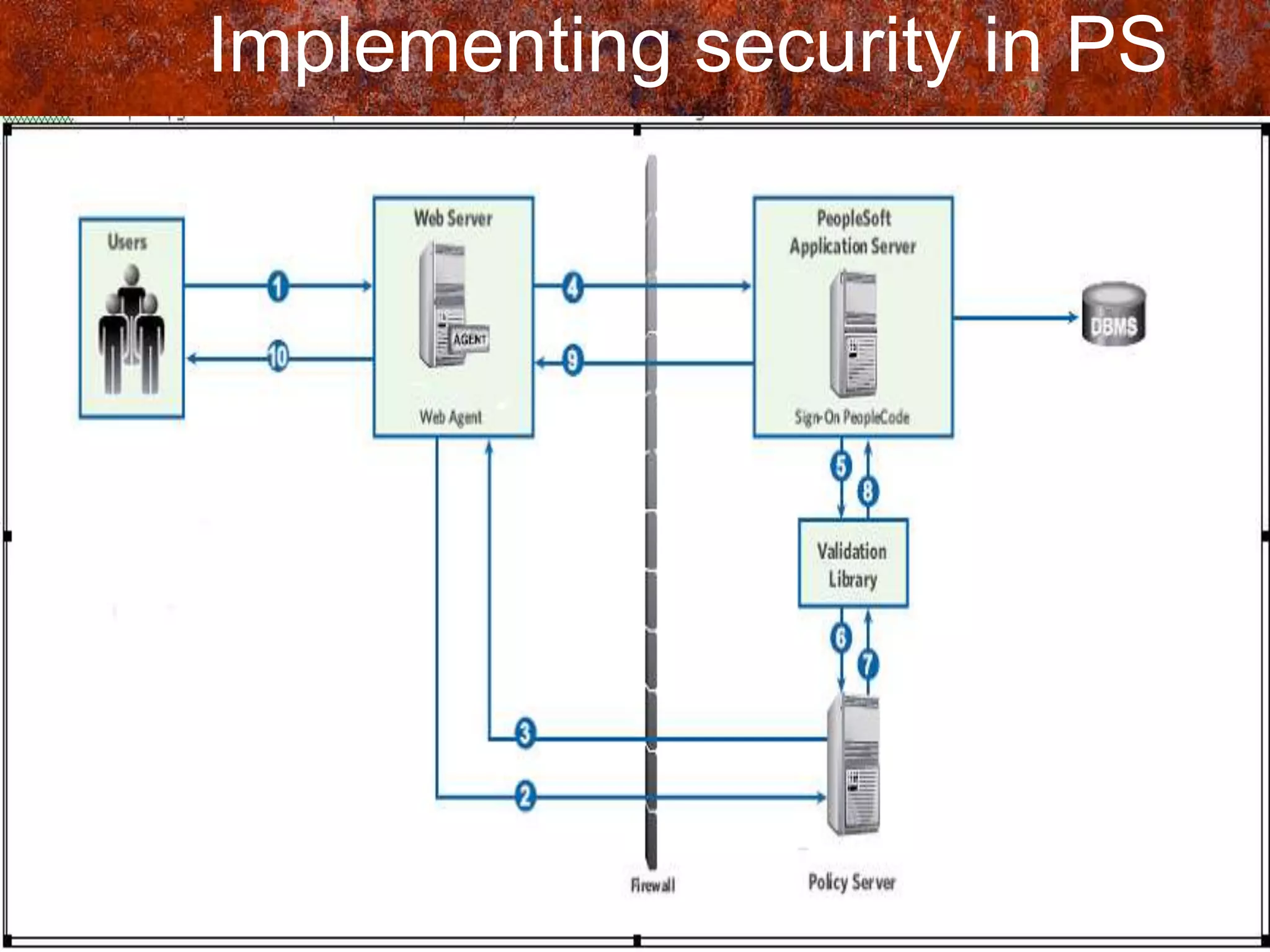 Implementing security in PS
 