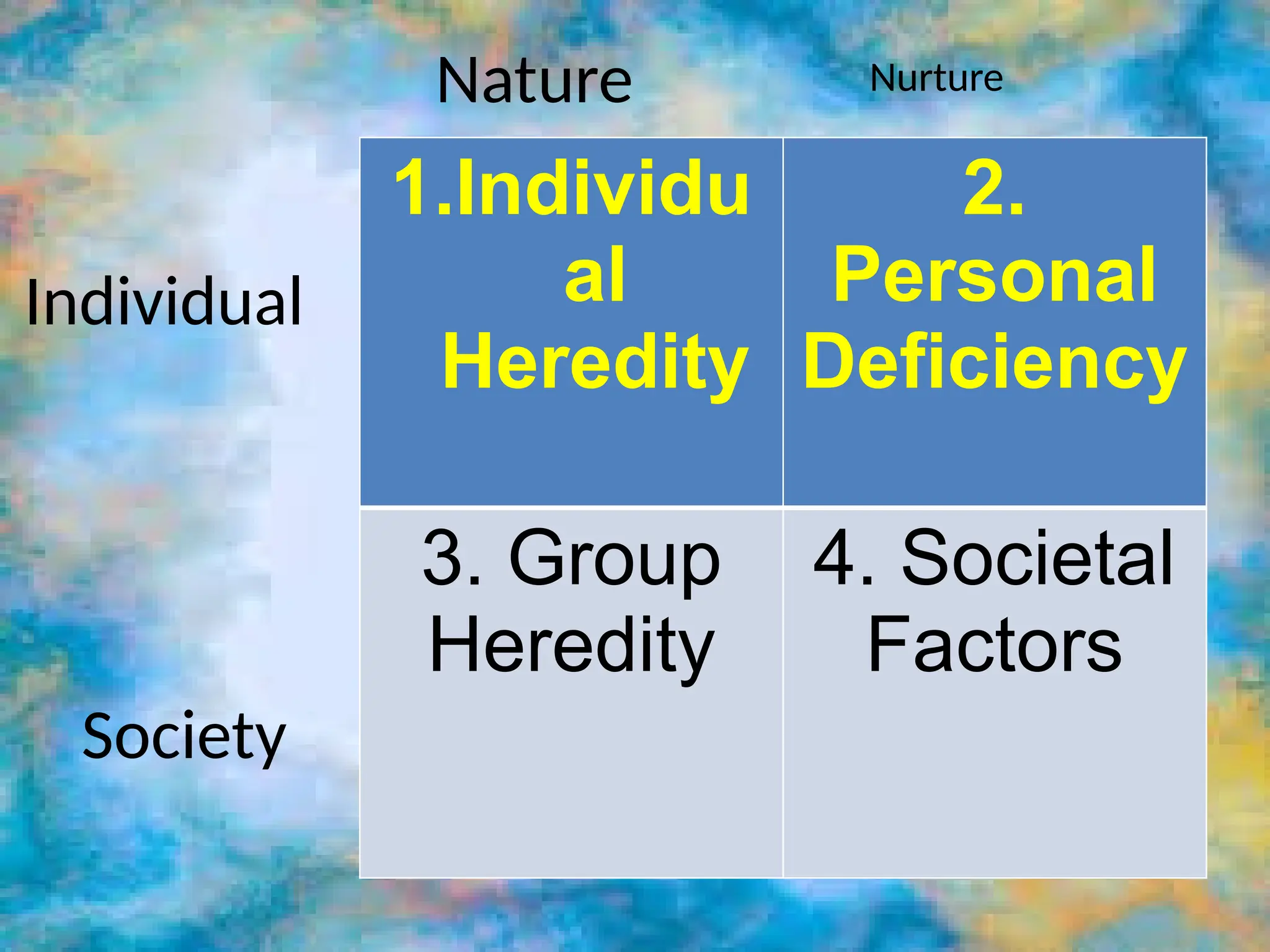 Nurture
1.Individu
al
Heredity
2.
Personal
Deficiency
3. Group
Heredity
4. Societal
Factors
Nature
Individual
Society
 