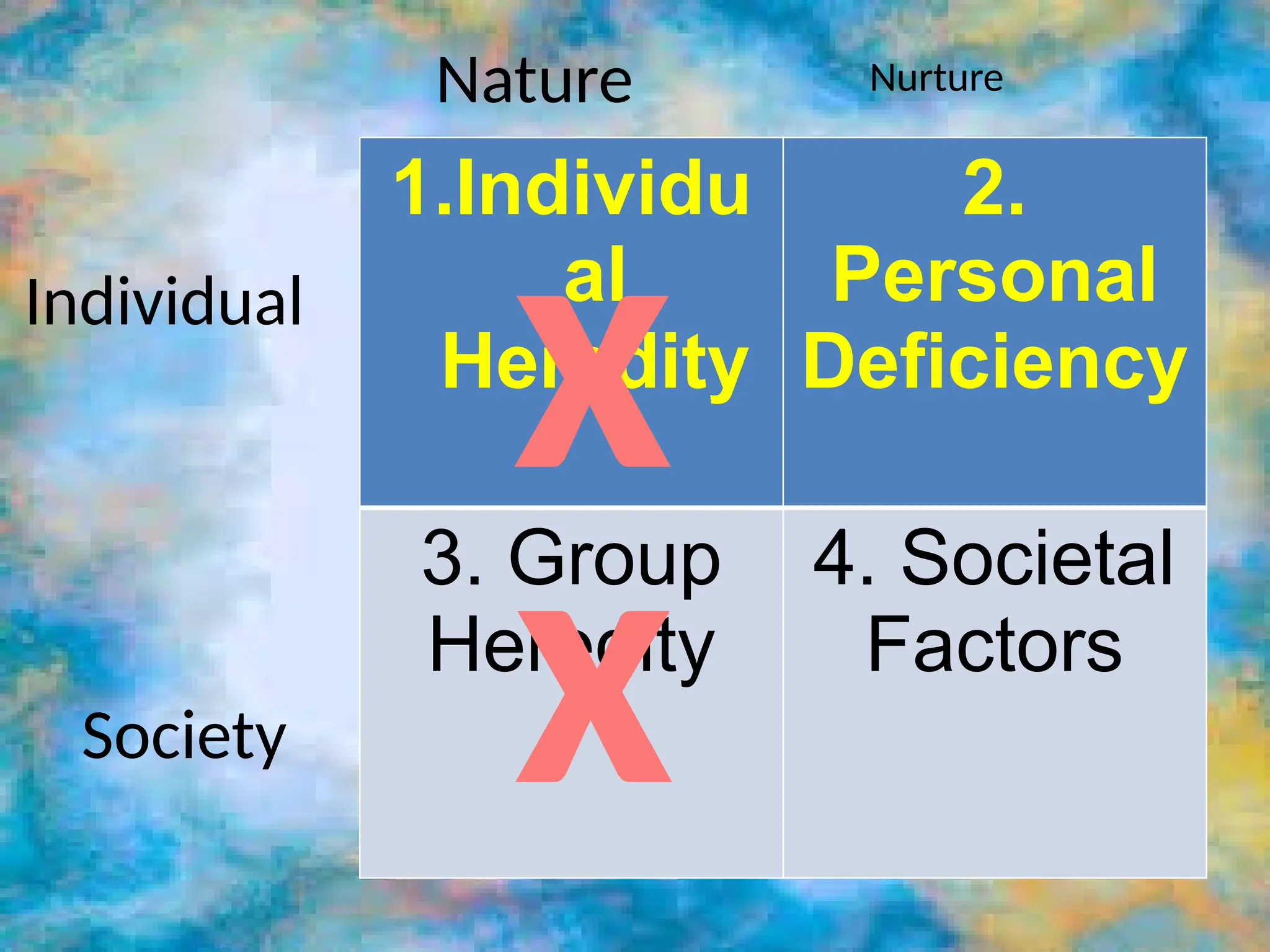 Nurture
1.Individu
al
Heredity
2.
Personal
Deficiency
3. Group
Heredity
4. Societal
Factors
Nature
Individual
Society
x
x
 