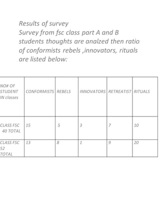 Results of survey
Survey from fsc class part A and B
students thoughts are analzed then ratio
of conformists rebels ,innovators, rituals
are listed below:
NO# OF
STUDENT
IN classes
CONFORMISTS REBELS INNOVATORS RETREATIST RITUALS
CLASS FSC
40 TOTAL
15 5 3 7 10
CLASS FSC
52
TOTAL
13 8 1 9 20
 