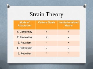 Strain Theory