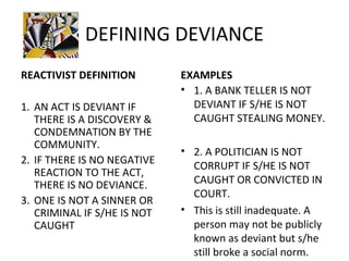 DEFINING DEVIANCE
REACTIVIST DEFINITION
1. AN ACT IS DEVIANT IF
THERE IS A DISCOVERY &
CONDEMNATION BY THE
COMMUNITY.
2. IF THERE IS NO NEGATIVE
REACTION TO THE ACT,
THERE IS NO DEVIANCE.
3. ONE IS NOT A SINNER OR
CRIMINAL IF S/HE IS NOT
CAUGHT
EXAMPLES
• 1. A BANK TELLER IS NOT
DEVIANT IF S/HE IS NOT
CAUGHT STEALING MONEY.
• 2. A POLITICIAN IS NOT
CORRUPT IF S/HE IS NOT
CAUGHT OR CONVICTED IN
COURT.
• This is still inadequate. A
person may not be publicly
known as deviant but s/he
still broke a social norm.
 
