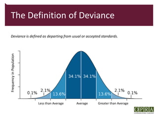 The Definition of Deviance

Deviance is defined as departing from usual or accepted standards.
Frequency in Population




                          Less than Average   Average   Greater than Average
 