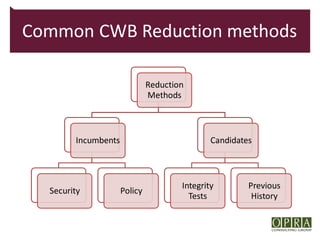 Common CWB Reduction methods

                              Reduction
                              Methods



        Incumbents                            Candidates



                                      Integrity        Previous
  Security           Policy
                                        Tests           History
 