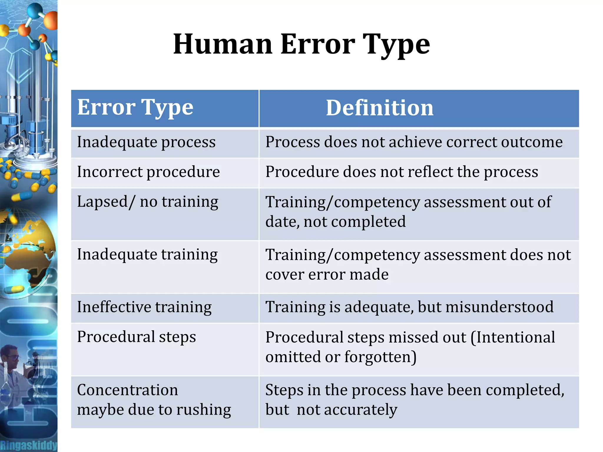 Human Error Type
Error Type Definition
Inadequate process Process does not achieve correct outcome
Incorrect procedure Procedure does not reflect the process
Lapsed/ no training Training/competency assessment out of
date, not completeddate, not completed
Inadequate training Training/competency assessment does not
cover error made
Ineffective training Training is adequate, but misunderstood
Procedural steps Procedural steps missed out (Intentional
omitted or forgotten)
Concentration
maybe due to rushing
Steps in the process have been completed,
but not accurately
 