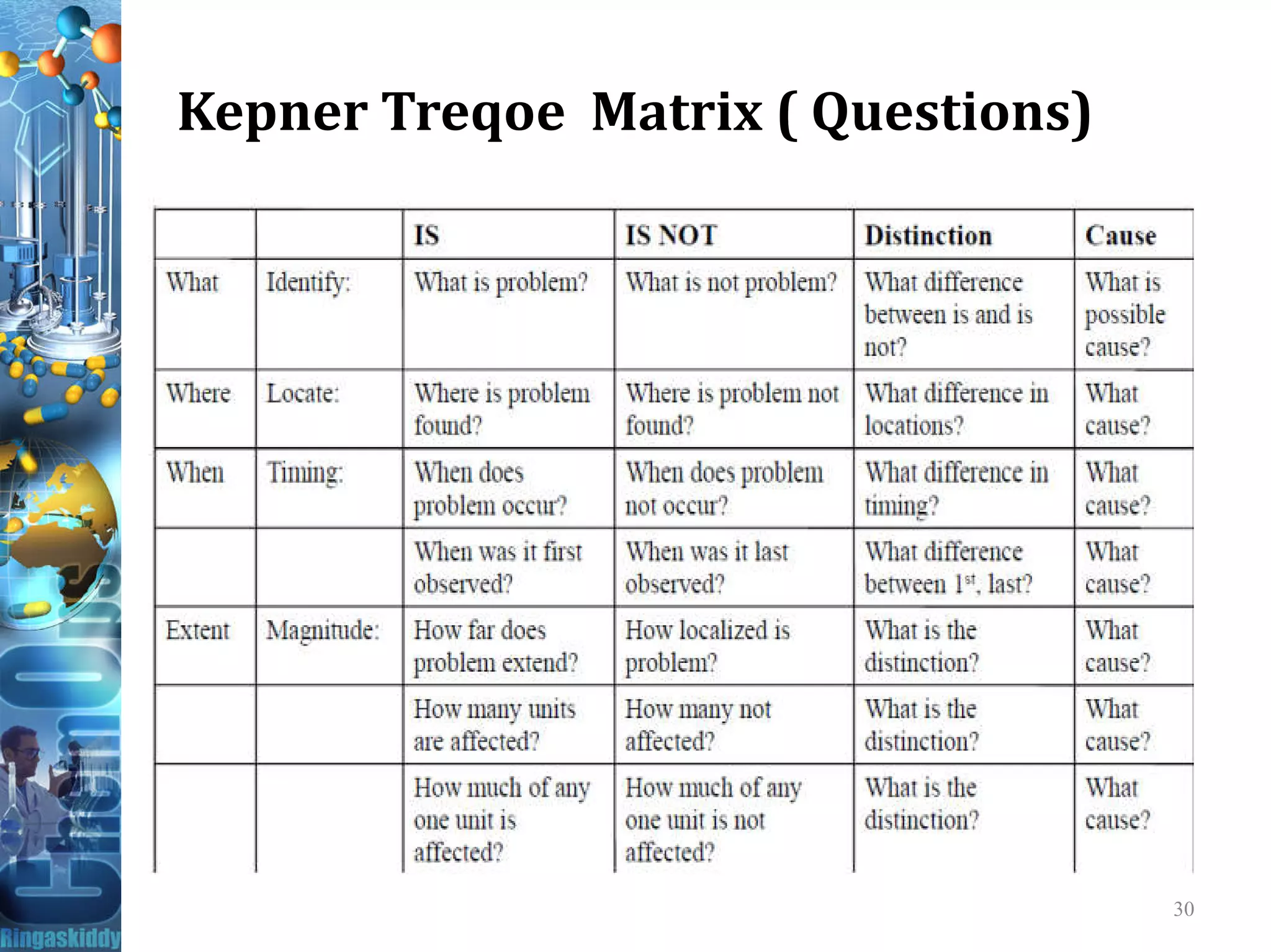 Kepner Treqoe Matrix ( Questions)
30
 