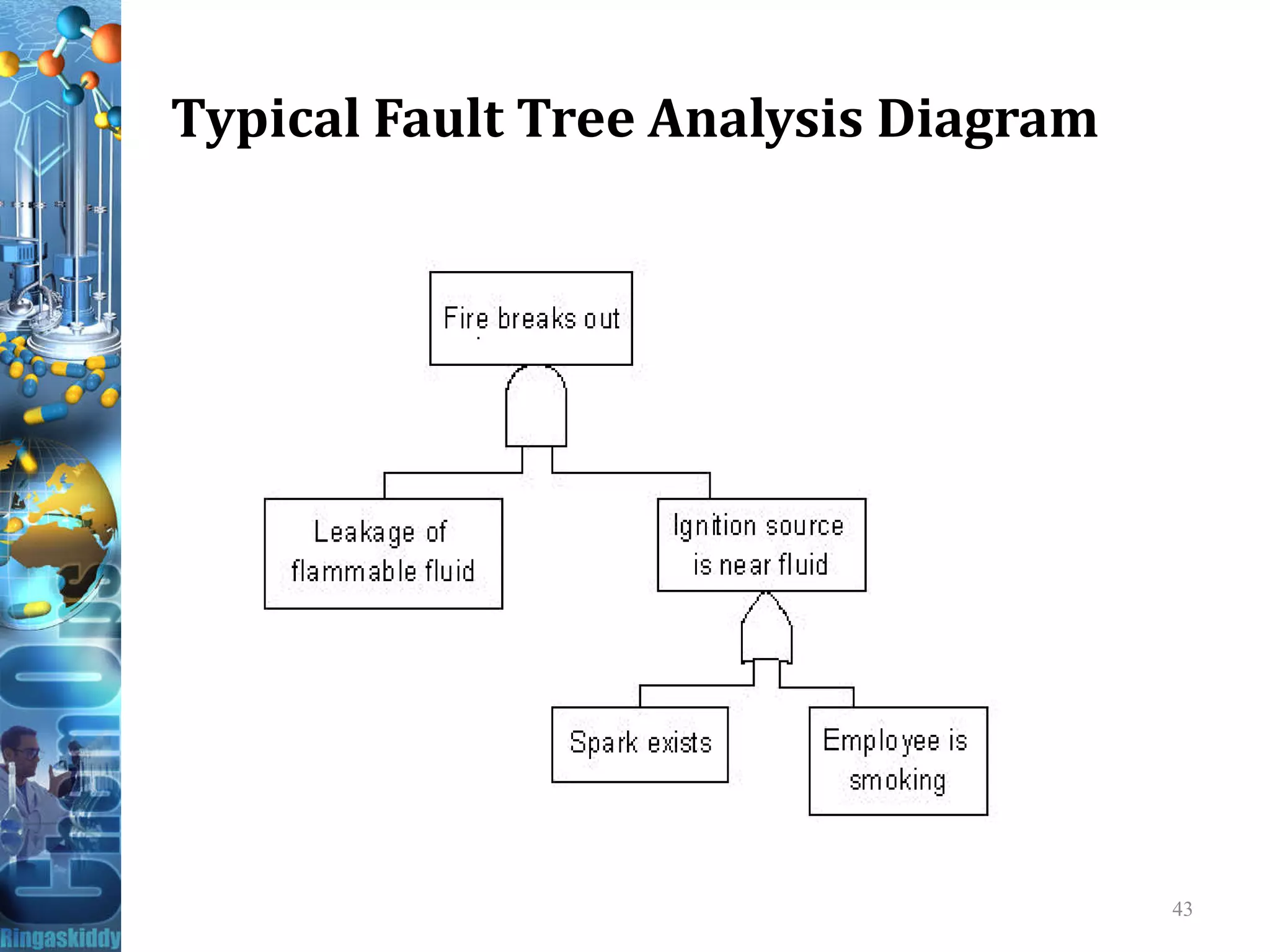 Typical Fault Tree Analysis Diagram
43
 