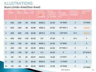 Buyers (Under drawl/Over drawl)
ERPC, KOLKATA 25
Sch
(MWH)
Act
(MWH)
Dev
(MWH)
Freq
(Hz)
New Dev
Rate if ACP
is 350 p/u
( Rs/MWH)
Volume
limit(Min of
12% of Sch
or 150 MW)
DC
Receivable
(+)/Payable(-)
(Rs.)
Quantum of
Deviation for
ADC(MWH)
ADC Payable
(Rs.)
1 -200 -250 -50 49.84 8000.0 24.00 -50*8000 0 -50*8000
2 -200 -280 -80 49.98 4062.5 24.00 -80*4062.5 56 -183625
3 -500 -600 -100 49.88 6875.0 37.50 -100*6875 62.5 -309375
4 -500 -600 -100 50.05 0.0 37.50 0 62.5 0
5 -200 -160 40 49.83 8000.0 24.00 24*8000 0 0
6 -200 -150 50 49.95 4906.3 24.00 24*4906.3 0 0
7 -200 -150 50 50.1 0.0 24.00 0 0 -50*3030.4
8 -90 -70 20 49.97 4343.8 12.00 12*6875 0 0
9 -50 -30 20 49.84 8000.0 12.00 12*8000 0 0
10 -30 -50 -20 49.83 8000.0 12.00 -20*8000 0
-20*8000
 