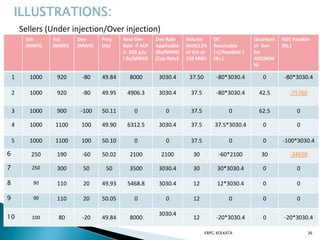 Sellers (Under injection/Over injection)
ERPC, KOLKATA 26
Sch
(MWH)
Act
(MWH)
Dev
(MWH)
Freq
(Hz)
New Dev
Rate if ACP
is 350 p/u
( Rs/MWH)
Dev Rate
Applicable
(Rs/MWH)
(Cap Rate)
Volume
limit(12%
of Sch or
150 MW)
DC
Receivable
(+)/Payable(-)
(Rs.)
Quantum
of Dev
for
ADC(MW
H)
ADC Payable
(Rs.)
1 1000 920 -80 49.84 8000 3030.4 37.50 -80*3030.4 0 -80*3030.4
2 1000 920 -80 49.95 4906.3 3030.4 37.5 -80*3030.4 42.5 -75760
3 1000 900 -100 50.11 0 0 37.5 0 62.5 0
4 1000 1100 100 49.90 6312.5 3030.4 37.5 37.5*3030.4 0 0
5 1000 1100 100 50.10 0 0 37.5 0 0 -100*3030.4
6 250 190 -60 50.02 2100 2100 30 -60*2100 30 -34650
7 250 300 50 50 3500 3030.4 30 30*3030.4 0 0
8 90 110 20 49.93 5468.8 3030.4 12 12*3030.4 0 0
9 90 110 20 50.05 0 0 12 0 0 0
10 100 80 -20 49.84 8000
3030.4
12 -20*3030.4 0 -20*3030.4
 