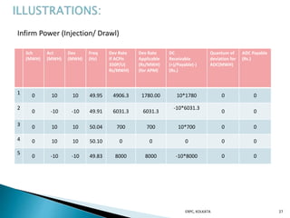 Infirm Power (Injection/ Drawl)
ERPC, KOLKATA 27
Sch
(MWH)
Act
(MWH)
Dev
(MWH)
Freq
(Hz)
Dev Rate
If ACPis
350P/U(
Rs/MWH)
Dev Rate
Applicable
(Rs/MWH)
(for APM)
DC
Receivable
(+)/Payable(-)
(Rs.)
Quantum of
deviation for
ADC(MWH)
ADC Payable
(Rs.)
1 0 10 10 49.95 4906.3 1780.00 10*1780 0 0
2
0 -10 -10 49.91 6031.3 6031.3
-10*6031.3
0 0
3 0 10 10 50.04 700 700 10*700 0 0
4 0 10 10 50.10 0 0 0 0 0
5
0 -10 -10 49.83 8000 8000 -10*8000 0 0
 