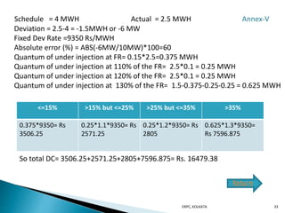 ERPC, KOLKATA 33
Schedule = 4 MWH Actual = 2.5 MWH Annex-V
Deviation = 2.5-4 = -1.5MWH or -6 MW
Fixed Dev Rate =9350 Rs/MWH
Absolute error (%) = ABS(-6MW/10MW)*100=60
Quantum of under injection at FR= 0.15*2.5=0.375 MWH
Quantum of under injection at 110% of the FR= 2.5*0.1 = 0.25 MWH
Quantum of under injection at 120% of the FR= 2.5*0.1 = 0.25 MWH
Quantum of under injection at 130% of the FR= 1.5-0.375-0.25-0.25 = 0.625 MWH
<=15% >15% but <=25% >25% but <=35% >35%
0.375*9350= Rs
3506.25
0.25*1.1*9350= Rs
2571.25
0.25*1.2*9350= Rs
2805
0.625*1.3*9350=
Rs 7596.875
So total DC= 3506.25+2571.25+2805+7596.875= Rs. 16479.38
Return
 