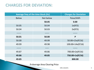 Average freq of the time block (Hz) Charges for Deviation
Below Not below Paise/kWh
50.05 0.00
50.05 50.04 1x(P/5)
50.04 50.03 2x(P/5)
------ ------ ------
50.01 50.00 P
50.00 49.99 50.00+15x(P/16)
49.99 49.98 100.00+14x(P/16)
------ ----- ------
49.87 49.86 700.00+2x(P/16)
49.86 49.85 750.00+1x(P/16)
49.85 800.00
ERPC, KOLKATA 9
P=Average Area Clearing Price
 