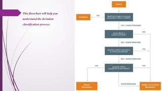 This flowchart will help you
understand the deviation
classification process:
 