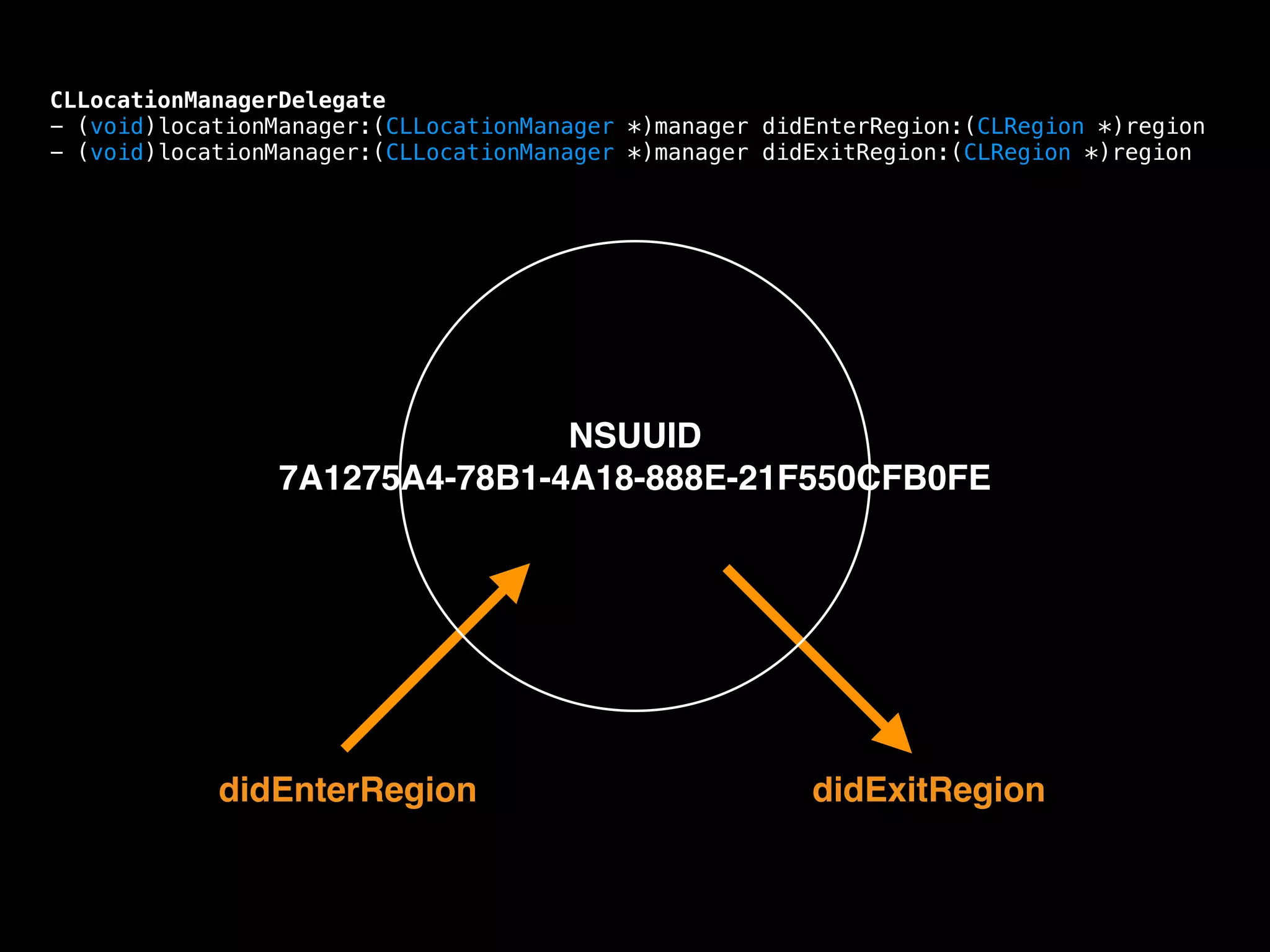 CLLocationManagerDelegate
- (void)locationManager:(CLLocationManager *)manager didEnterRegion:(CLRegion *)region
- (void)locationManager:(CLLocationManager *)manager didExitRegion:(CLRegion *)region

NSUUID!
7A1275A4-78B1-4A18-888E-21F550CFB0FE

didEnterRegion

didExitRegion

 