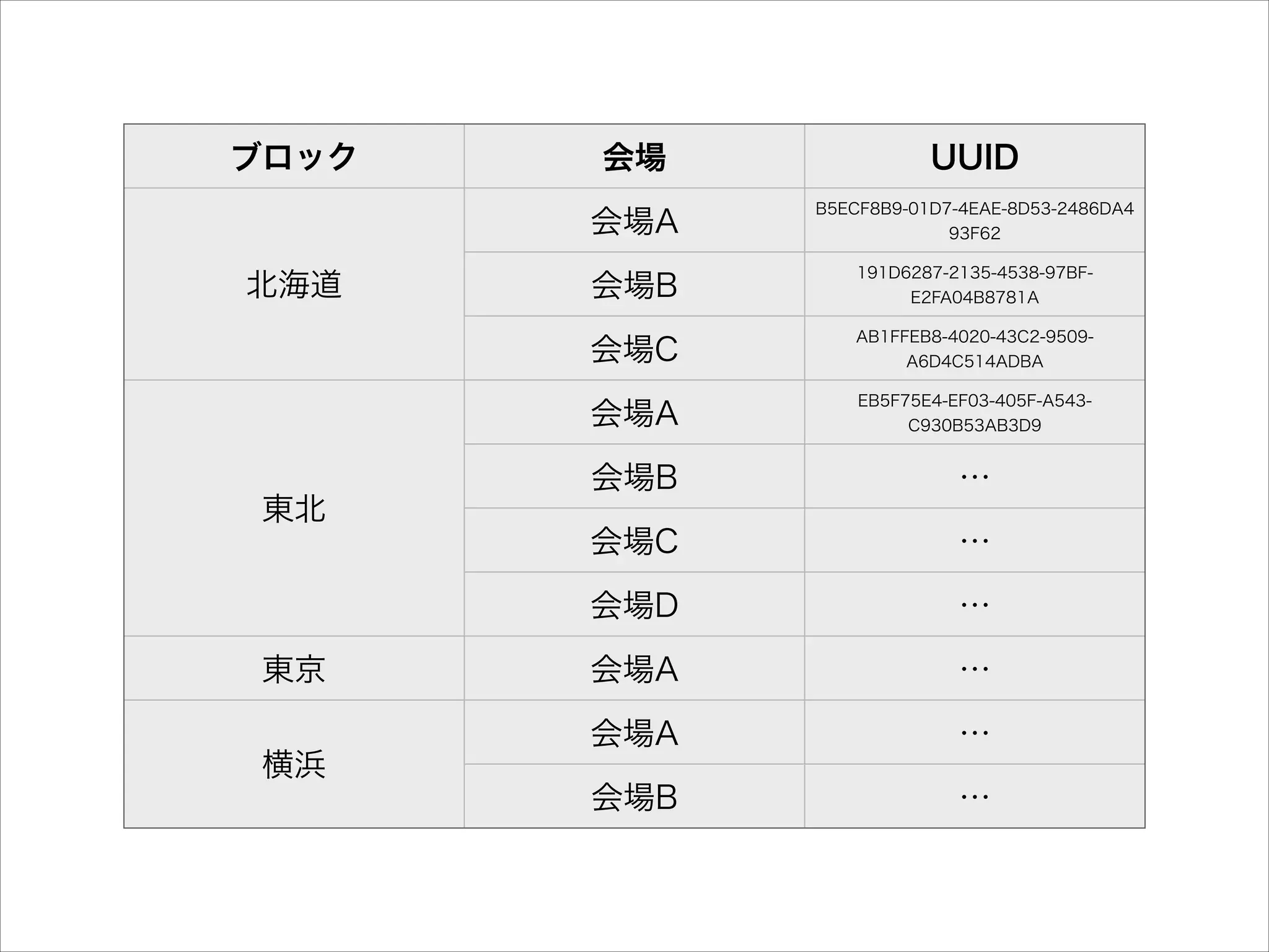 ブロック

191D6287-2135-4538-97BF-

AB1FFEB8-4020-43C2-9509-

EB5F75E4-EF03-405F-A543-

会場B

…

会場C

…

会場D

横浜

会場B

会場A

東京

B5ECF8B9-01D7-4EAE-8D53-2486DA4

会場C

東北

UUID

会場A
北海道

会場

…

会場A

…

会場A

…

会場B

…

93F62

E2FA04B8781A

A6D4C514ADBA

C930B53AB3D9

 