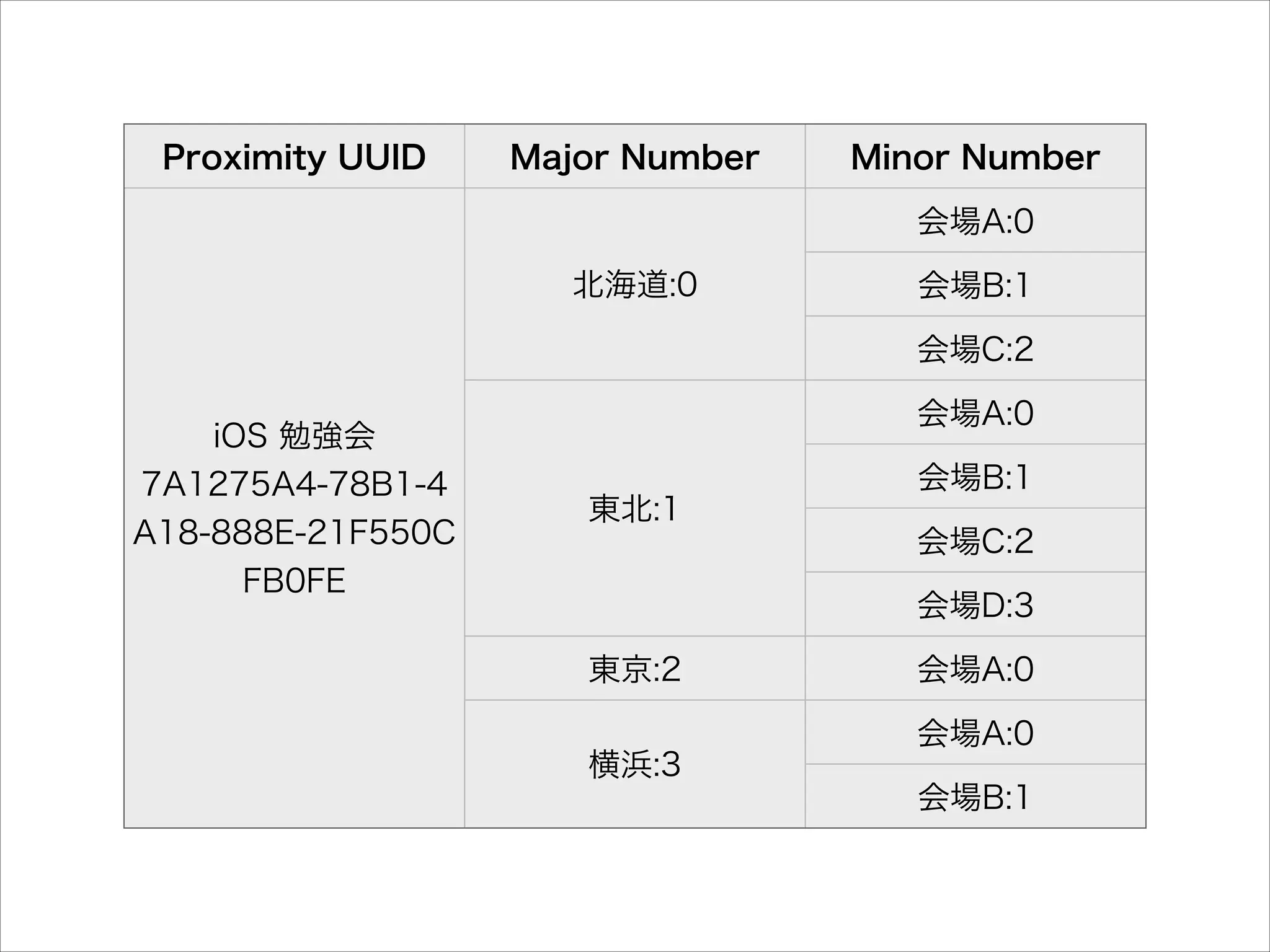 Proximity UUID

Major Number

Minor Number
会場A:0

北海道:0

会場B:1
会場C:2

iOS 勉強会
7A1275A4-78B1-4
A18-888E-21F550C
FB0FE

会場A:0
東北:1

会場B:1
会場C:2
会場D:3

東京:2
横浜:3

会場A:0
会場A:0
会場B:1

 