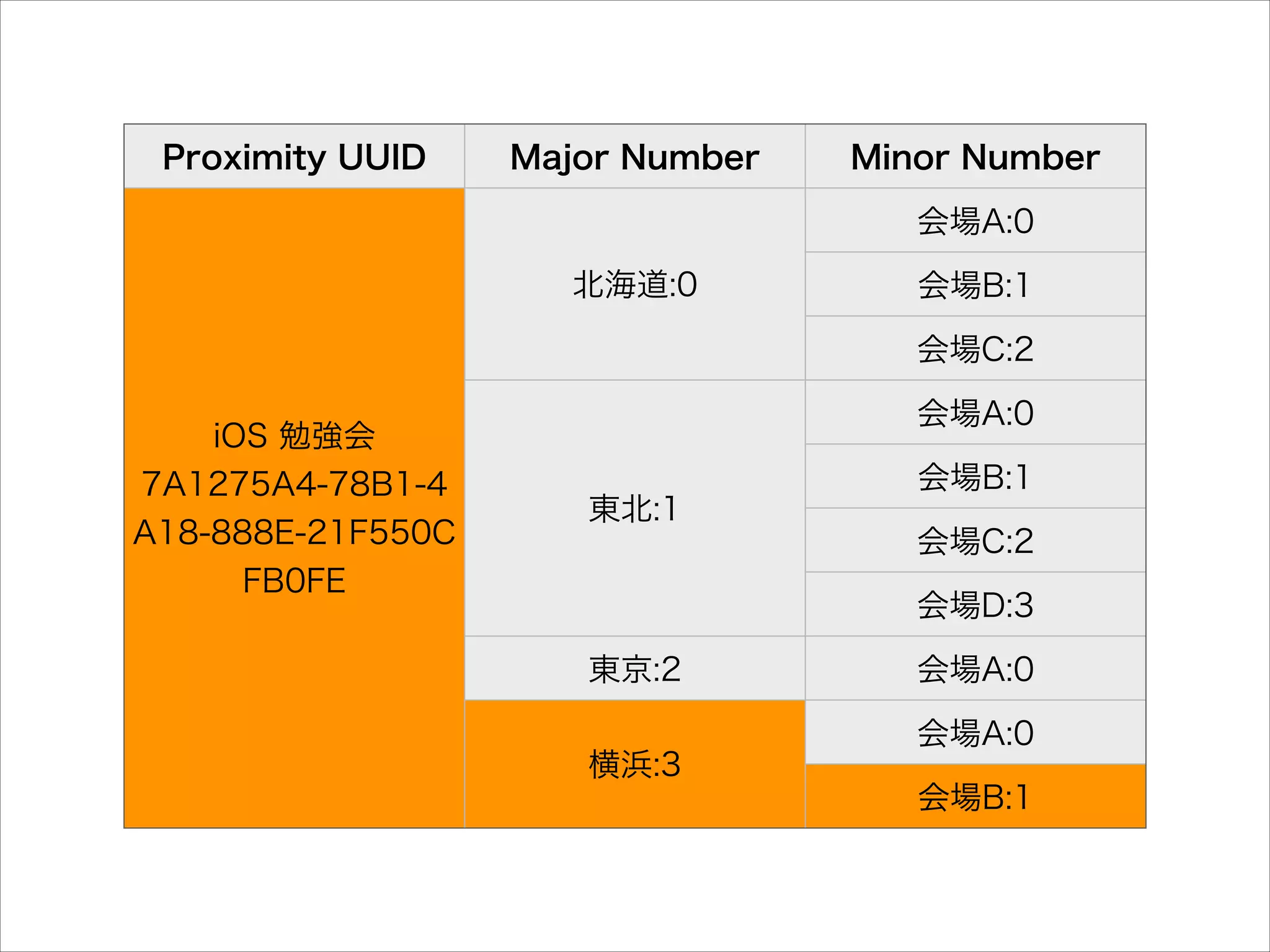 Proximity UUID

Major Number

Minor Number
会場A:0

北海道:0

会場B:1
会場C:2

iOS 勉強会
7A1275A4-78B1-4
A18-888E-21F550C
FB0FE

会場A:0
東北:1

会場B:1
会場C:2
会場D:3

東京:2
横浜:3

会場A:0
会場A:0
会場B:1

 